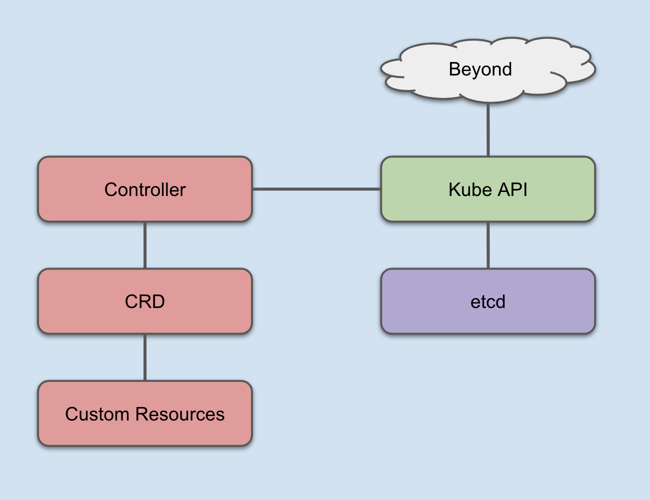 Kubernetes Controller and CRD workflow